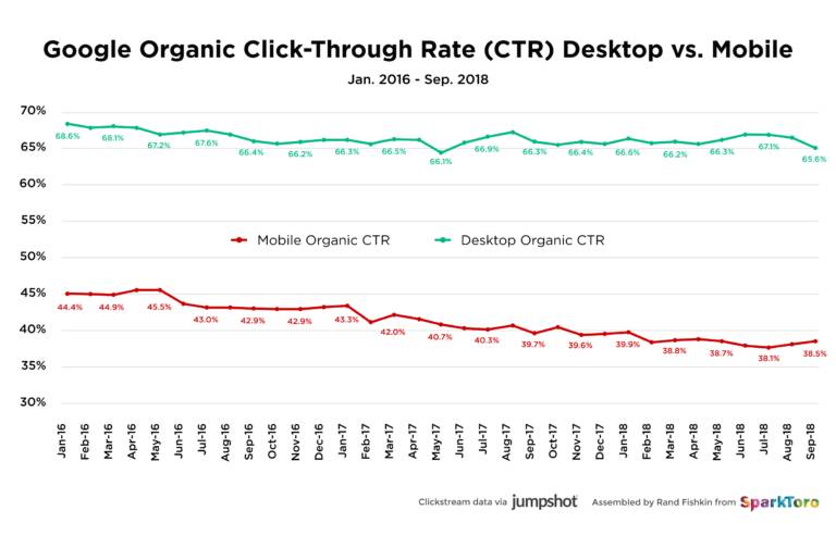 google organic click through rate