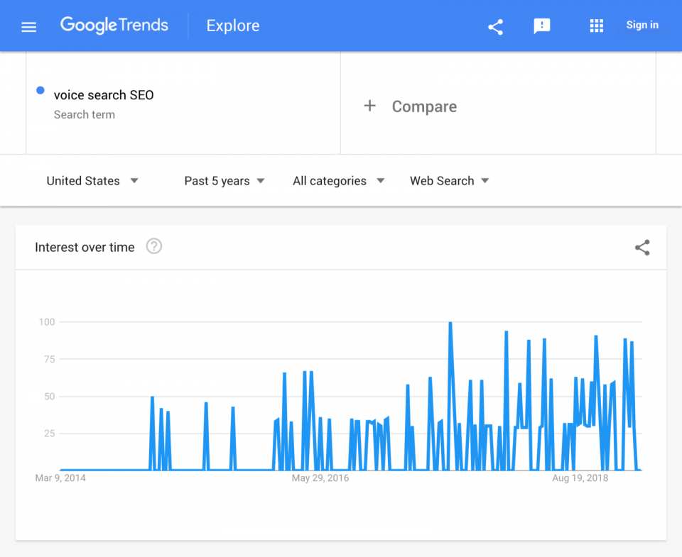 google trend voice search