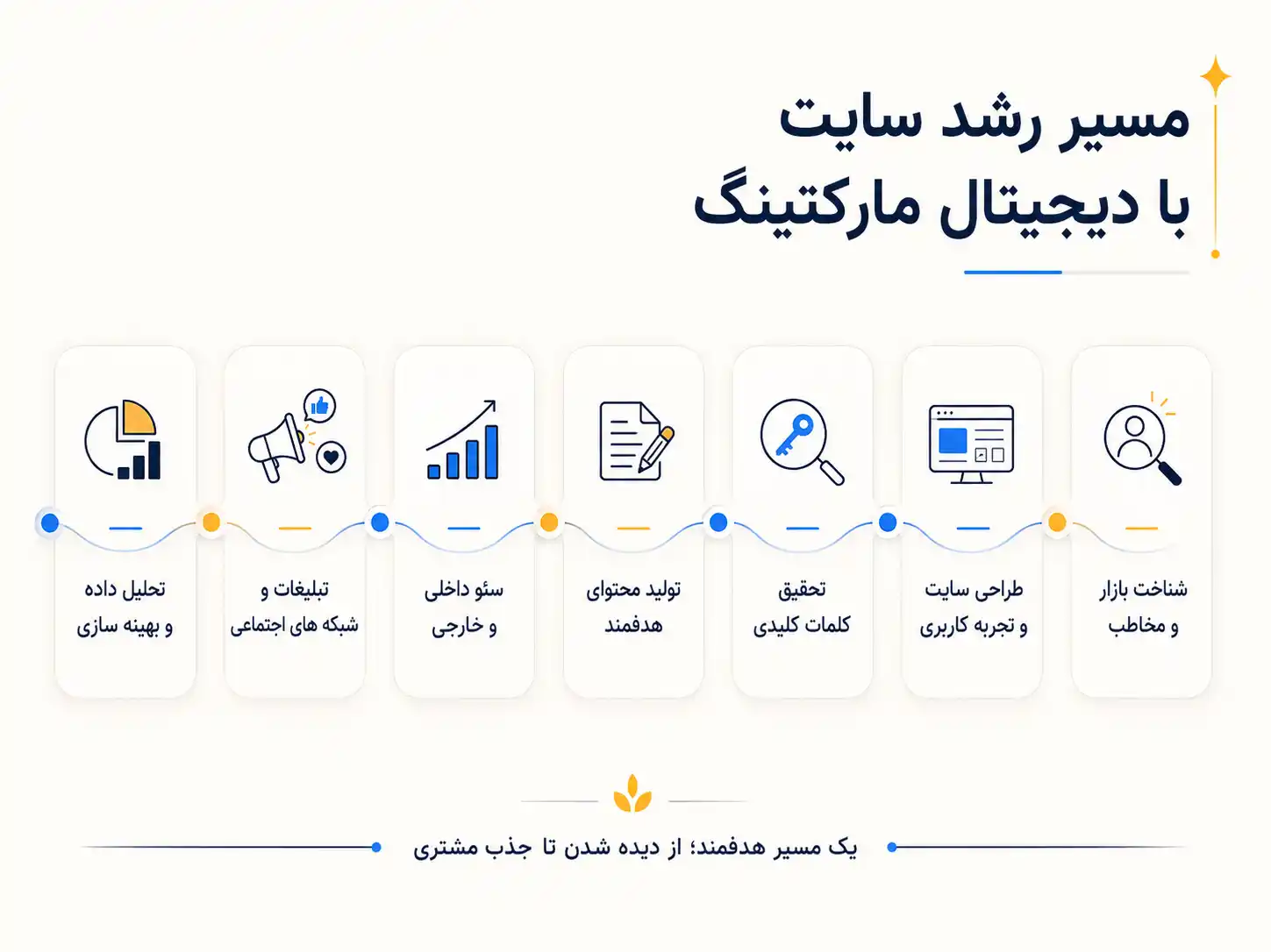 دیجیتال مارکتینگ به زبان ساده؛ راهی برای دیده شدن و افزایش فروش
